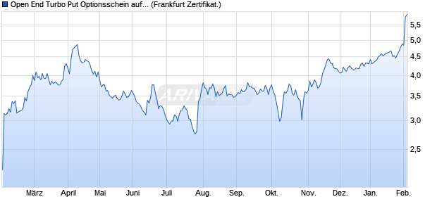 Open End Turbo Put Optionsschein auf PayPal Holdi. (WKN: UK0PFN) Chart