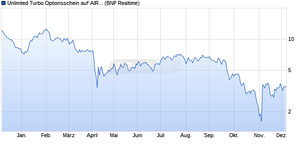 Unlimited Turbo Optionsschein auf AIR Products & C. (WKN: PD4T88) Chart