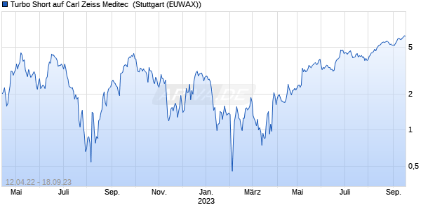 Turbo Short auf Carl Zeiss Meditec [Morgan Stanley &. (WKN: MD3L7Y) Chart