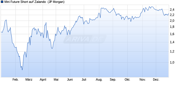 Mini Future Short auf Zalando [J.P. Morgan Structured . (WKN: JA3STW) Chart