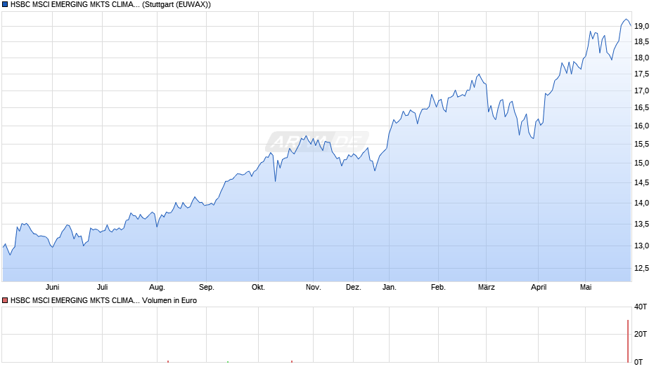 HSBC MSCI EMERGING MKTS CLIMATE PARIS ALIGNED UCITS ETF USD Chart