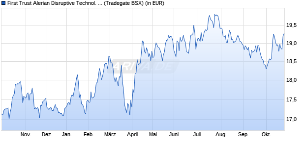 Performance des First Trust Alerian Disruptive Technol. Real Est. ETF A USD (WKN A3DGK2, ISIN IE000RN036E0)