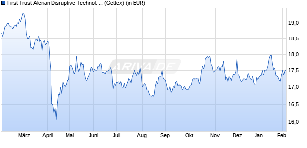 Performance des First Trust Alerian Disruptive Technol. Real Est. ETF A USD (WKN A3DGK2, ISIN IE000RN036E0)