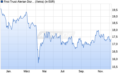 Performance des First Trust Alerian Disruptive Technol. Real Est. ETF A USD (WKN A3DGK2, ISIN IE000RN036E0)