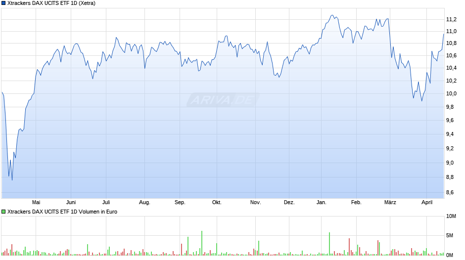 Xtrackers DAX UCITS ETF 1D Chart
