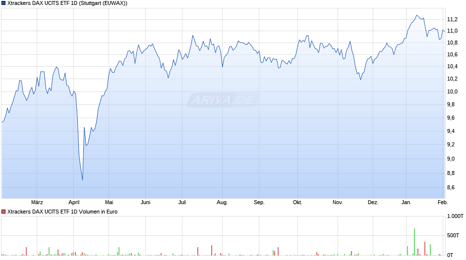 Xtrackers DAX UCITS ETF 1D Chart