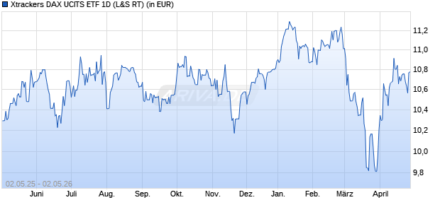Performance des Xtrackers DAX UCITS ETF 1D (WKN DBX0QB, ISIN LU1349386927)