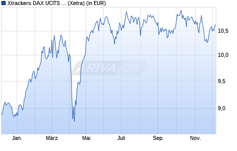 Performance des Xtrackers DAX UCITS ETF 1D (WKN DBX0QB, ISIN LU1349386927)