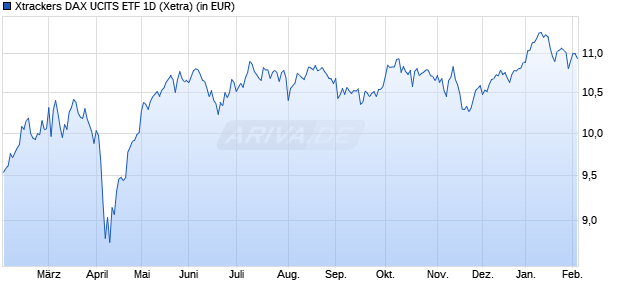 Performance des Xtrackers DAX UCITS ETF 1D (WKN DBX0QB, ISIN LU1349386927)