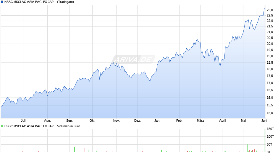HSBC MSCI AC ASIA PAC. EX JAPAN CLIMATE PARIS ALIGN. ETF USD Chart