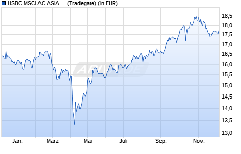 Performance des HSBC MSCI AC ASIA PAC. EX JAPAN CLIMATE PARIS ALIGN. ETF USD (WKN A3C8ZY, ISIN IE000XFORJ80)