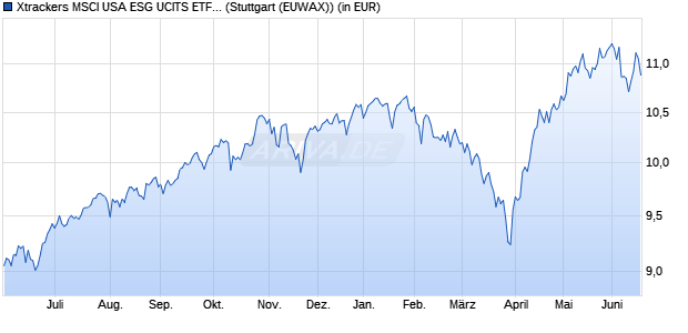 Performance des Xtrackers MSCI USA ESG UCITS ETF 2C - EUR Hedged (WKN DBX0RX, ISIN IE0000MMQ5M5)