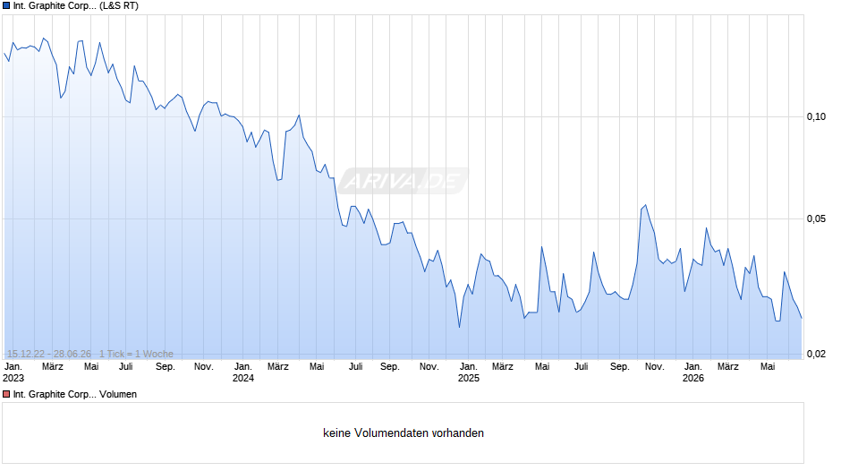 International Graphite Chart