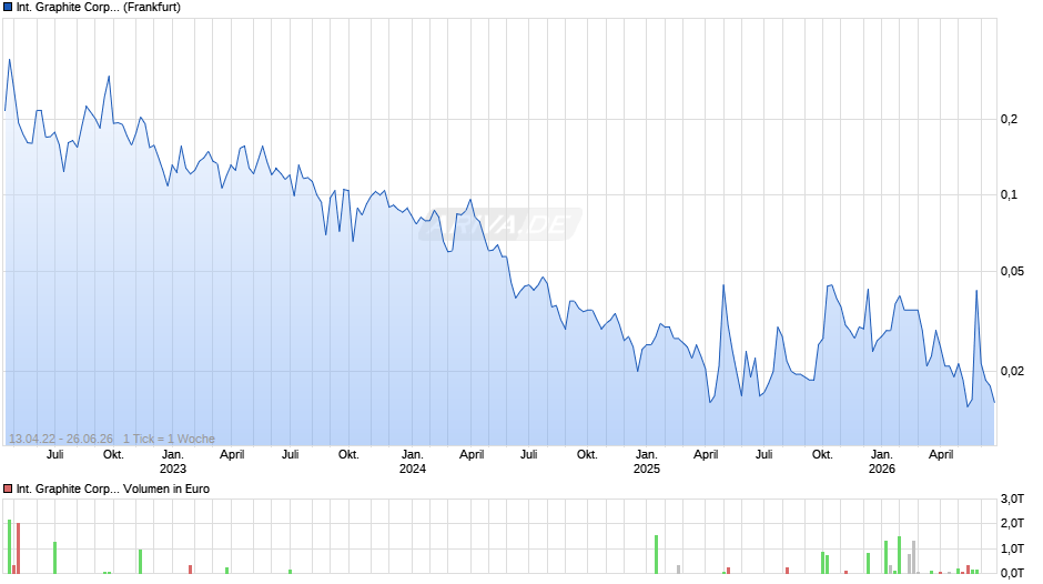 International Graphite Chart