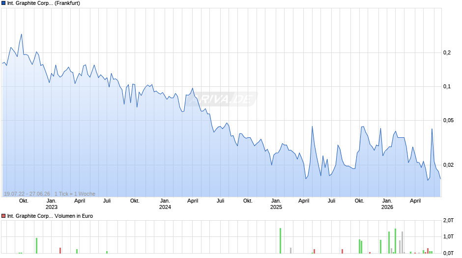 International Graphite Chart