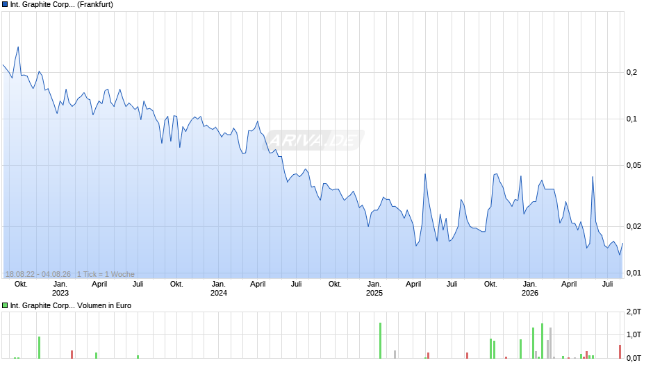International Graphite Chart