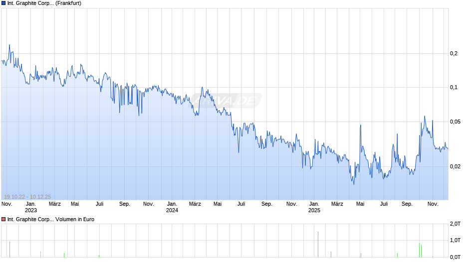 International Graphite Chart