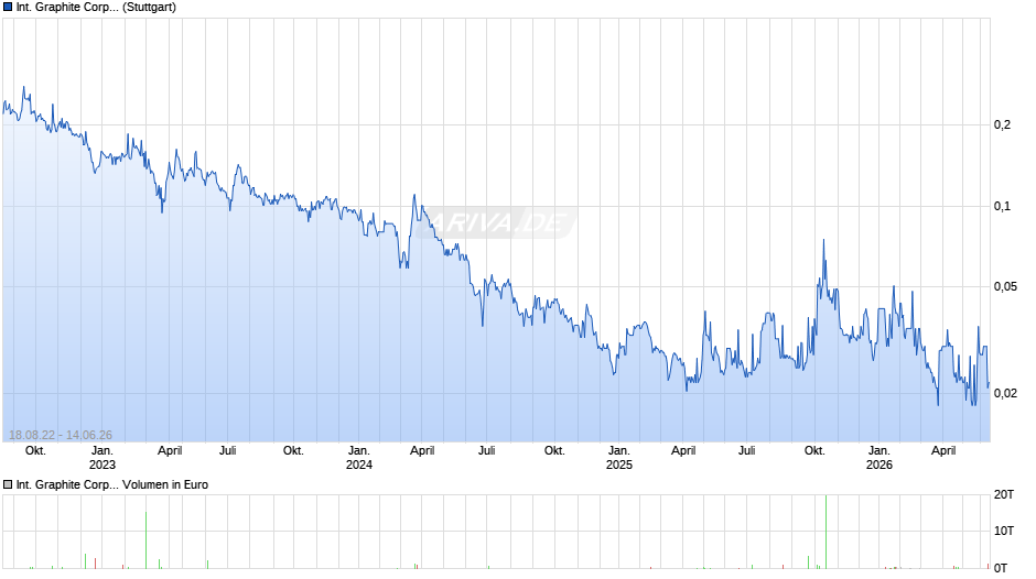 International Graphite Chart