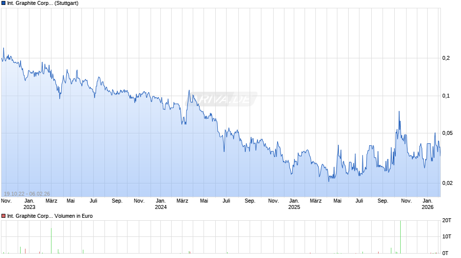 International Graphite Chart