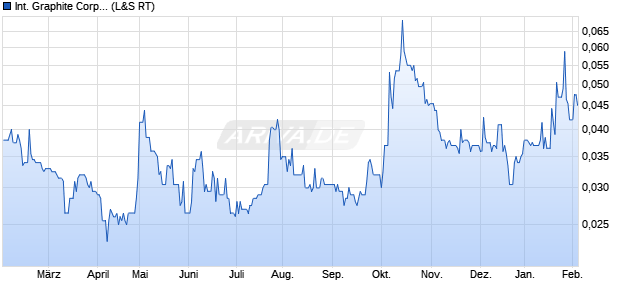 International Graphite Aktie Chart