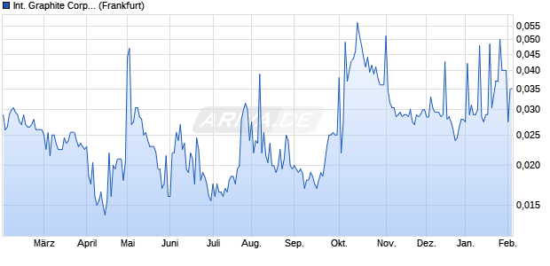 International Graphite Aktie Chart