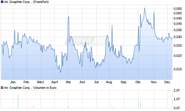International Graphite Aktie Chart