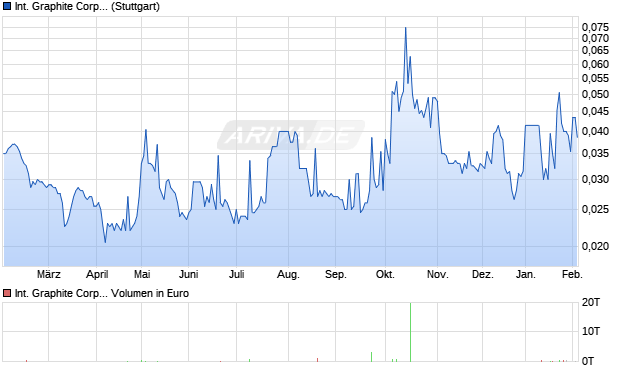International Graphite Aktie Chart