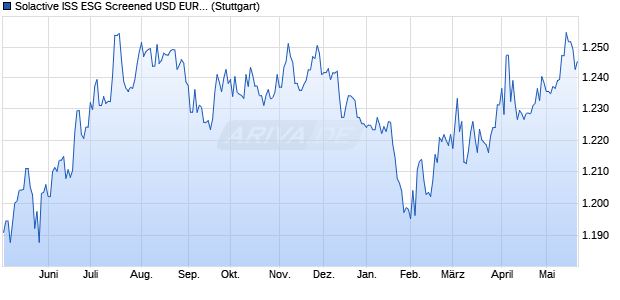 Solactive ISS ESG Screened USD EUR SEK NOK Hig. Chart