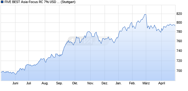 FIVE BEST Asia-Focus RC 7% USD Index Chart