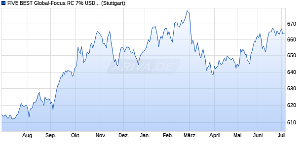 FIVE BEST Global-Focus RC 7% USD Index Chart