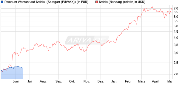 Discount Warrant auf Nvidia [Morgan Stanley & Co. Int. (WKN: MD3MLB) Chart