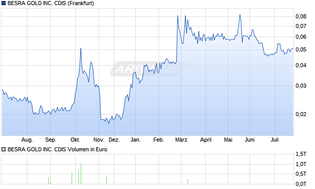 BESRA GOLD Aktie Chart