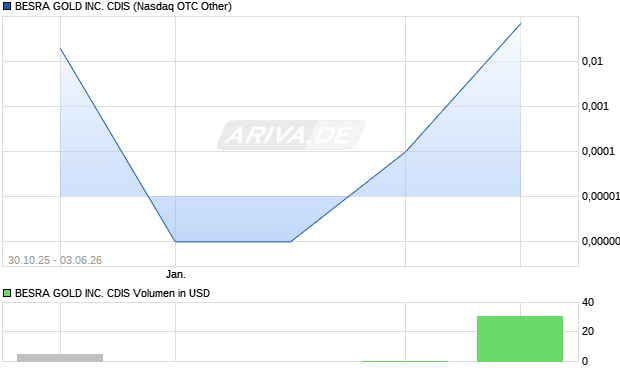BESRA GOLD Aktie Chart