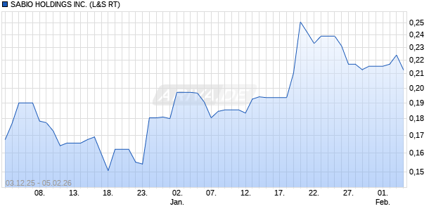 SABIO HOLDINGS Aktie Chart