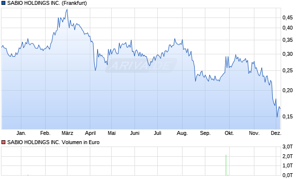 SABIO HOLDINGS Aktie Chart