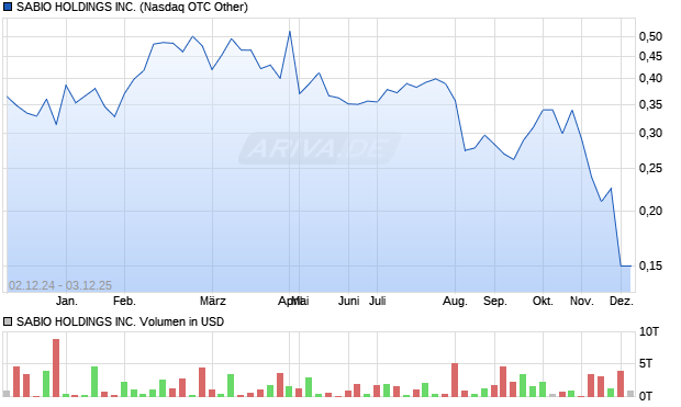 SABIO HOLDINGS Aktie Chart