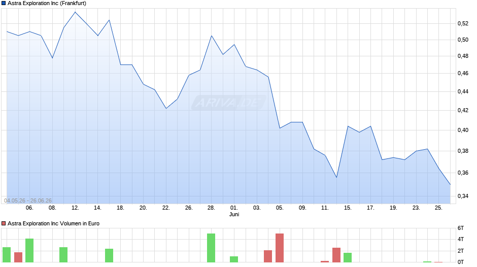 Astra Exploration Chart