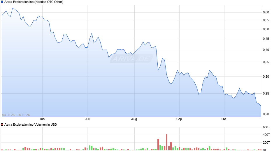 Astra Exploration Chart