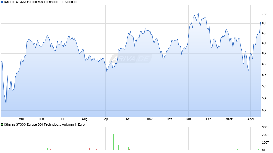 iShares STOXX Europe 600 Technology UCITS ETF (DE) EUR (Acc) Chart
