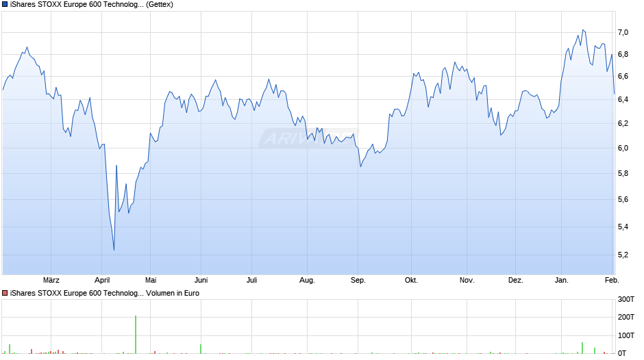 iShares STOXX Europe 600 Technology UCITS ETF (DE) EUR (Acc) Chart