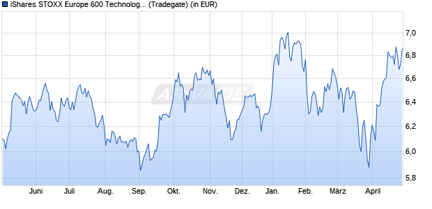 Performance des iShares STOXX Europe 600 Technology UCITS ETF (DE) EUR (Acc) (WKN A2QP39, ISIN DE000A2QP398)