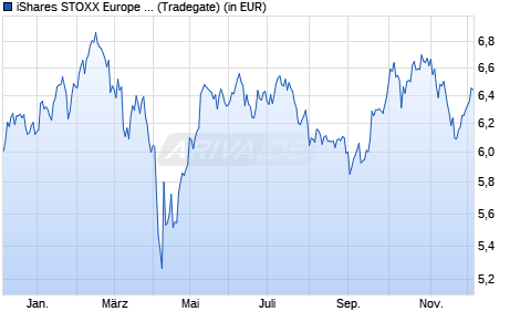 Performance des iShares STOXX Europe 600 Technology UCITS ETF (DE) EUR (Acc) (WKN A2QP39, ISIN DE000A2QP398)