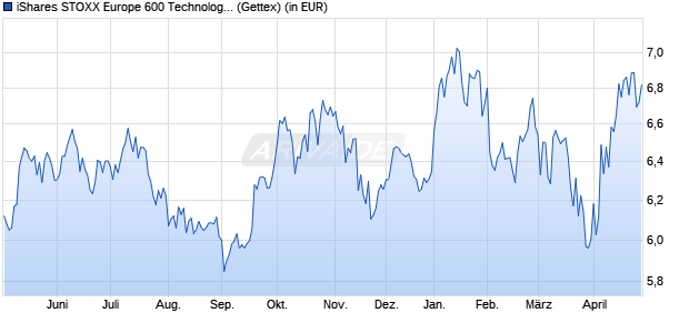 Performance des iShares STOXX Europe 600 Technology UCITS ETF (DE) EUR (Acc) (WKN A2QP39, ISIN DE000A2QP398)