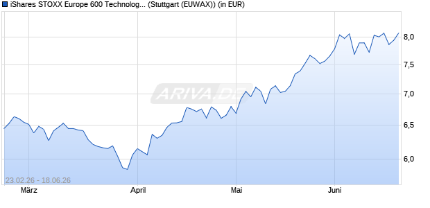 Performance des iShares STOXX Europe 600 Technology UCITS ETF (DE) EUR (Acc) (WKN A2QP39, ISIN DE000A2QP398)