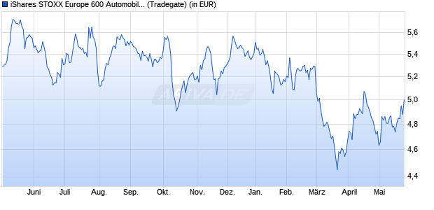 Performance des iShares STOXX Europe 600 Automobiles & Parts UCITS ETF DE A (WKN A2QP4A, ISIN DE000A2QP4A8)