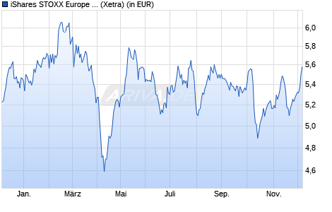 Performance des iShares STOXX Europe 600 Automobiles & Parts UCITS ETF DE A (WKN A2QP4A, ISIN DE000A2QP4A8)
