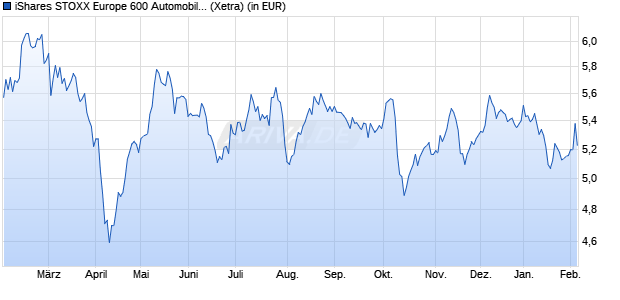 Performance des iShares STOXX Europe 600 Automobiles & Parts UCITS ETF DE A (WKN A2QP4A, ISIN DE000A2QP4A8)