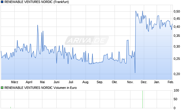 RENEWABLE VENTURES NORDIC Aktie Chart