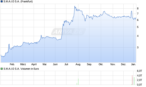 S.M.A.I.O Aktie Chart
