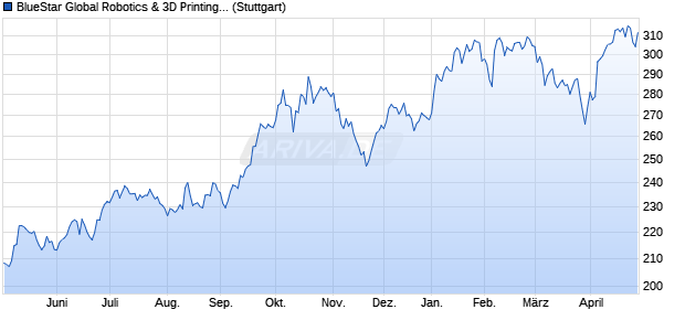 BlueStar Global Robotics & 3D Printing (TR Net) Chart